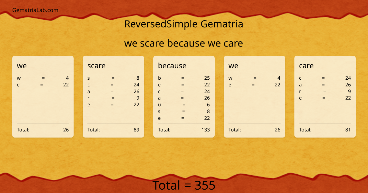 we scare because we care in reversedSimple Gematria